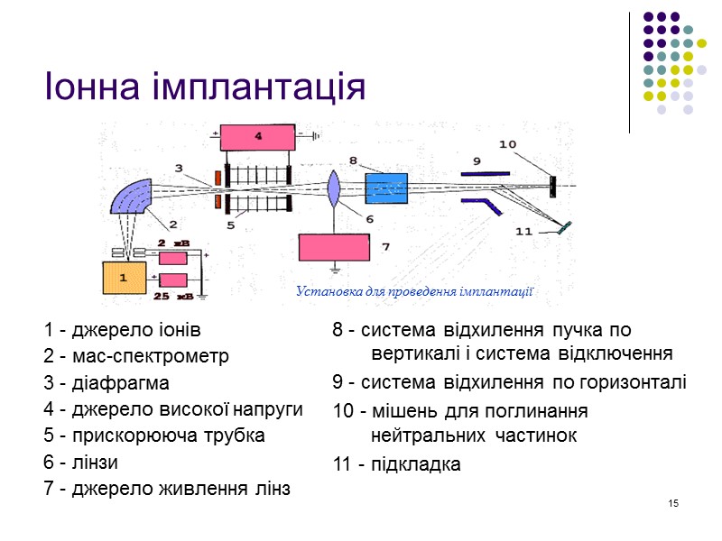 15 Іонна імплантація 1 - джерело іонів 2 - мас-спектрометр 3 - 15 Іонна імплантація 1 - джерело іонів 2 - мас-спектрометр 3 -